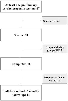 EffECTively Treating Depression: A Pilot Study Examining Manualized Group CBT as Follow-Up Treatment After ECT